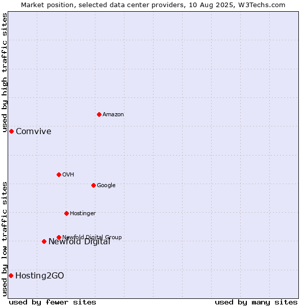 Market position of Newfold Digital vs. Comvive vs. Hosting2GO