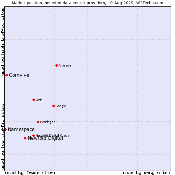 Market position of Newfold Digital vs. Comvive vs. Namespace