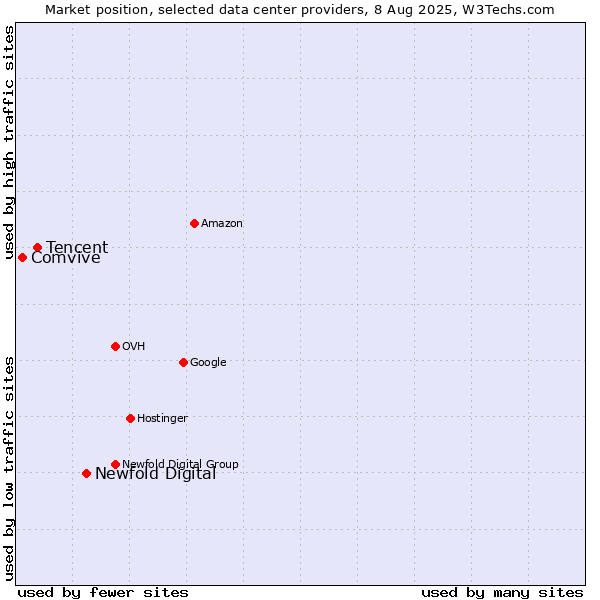 Market position of Newfold Digital vs. Tencent vs. Comvive