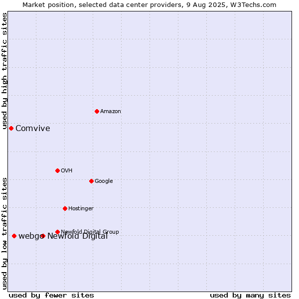 Market position of Newfold Digital vs. webgo vs. Comvive
