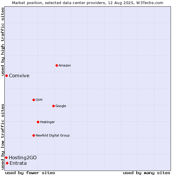 Market position of Entrata vs. Comvive vs. Hosting2GO