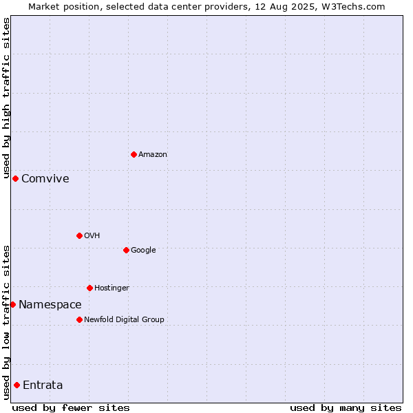 Market position of Entrata vs. Comvive vs. Namespace
