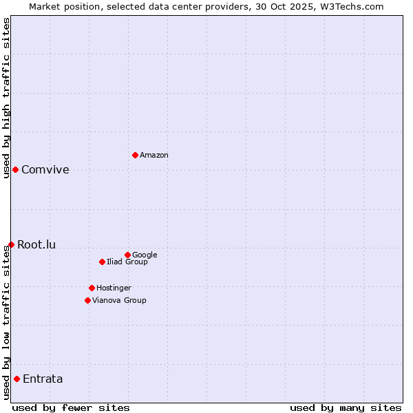 Market position of Entrata vs. Comvive vs. Root.lu