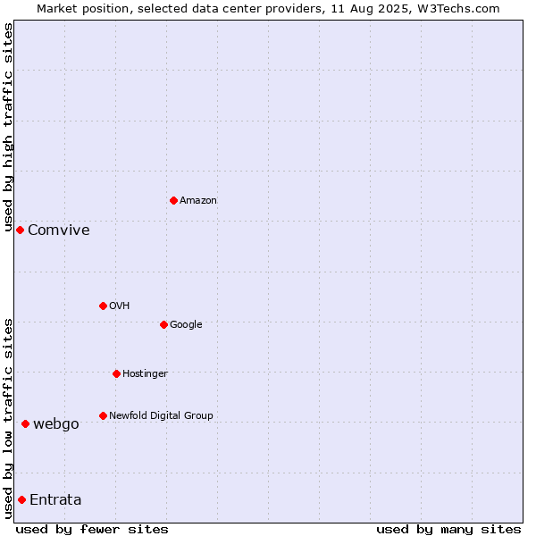 Market position of webgo vs. Entrata vs. Comvive