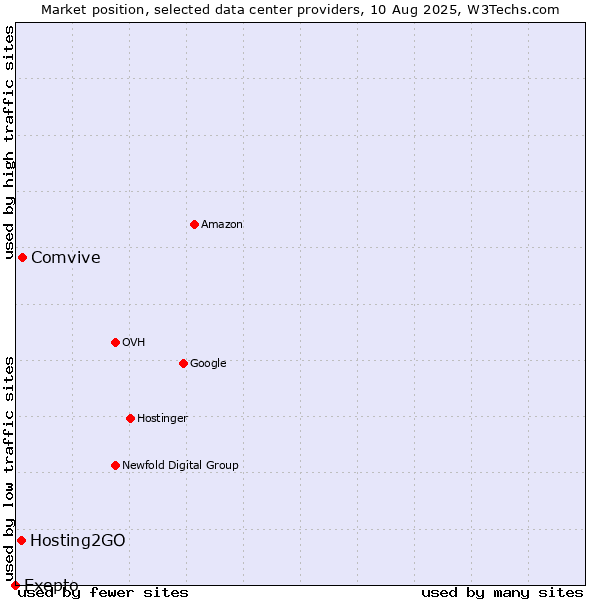 Market position of Comvive vs. Hosting2GO vs. Exepto