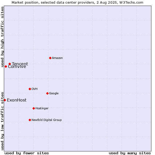 Market position of Tencent vs. Comvive vs. ExonHost