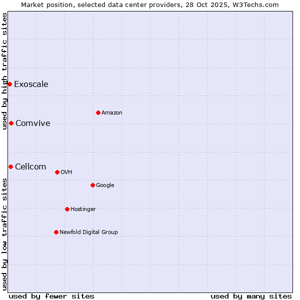 Market position of Comvive vs. Cellcom vs. Exoscale