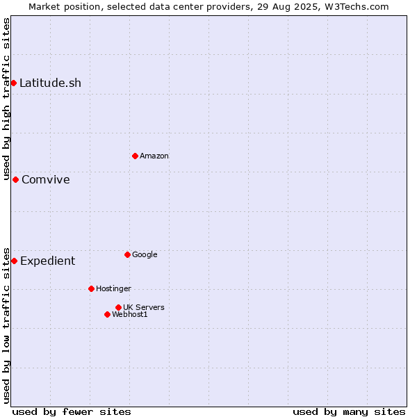 Market position of Comvive vs. Expedient vs. Latitude.sh