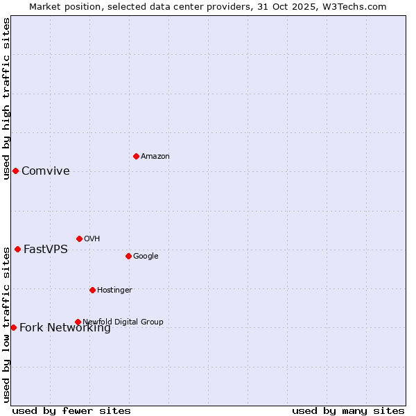 Market position of FastVPS vs. Comvive vs. Fork Networking