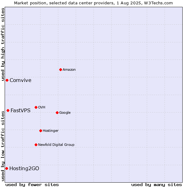 Market position of FastVPS vs. Comvive vs. Hosting2GO