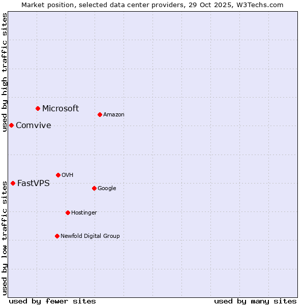 Market position of Microsoft vs. FastVPS vs. Comvive
