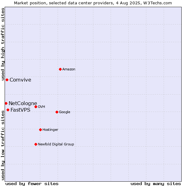 Market position of FastVPS vs. Comvive vs. NetCologne