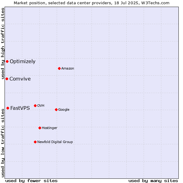 Market position of FastVPS vs. Optimizely vs. Comvive