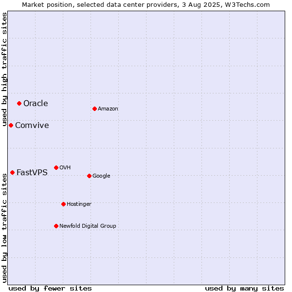 Market position of Oracle vs. FastVPS vs. Comvive