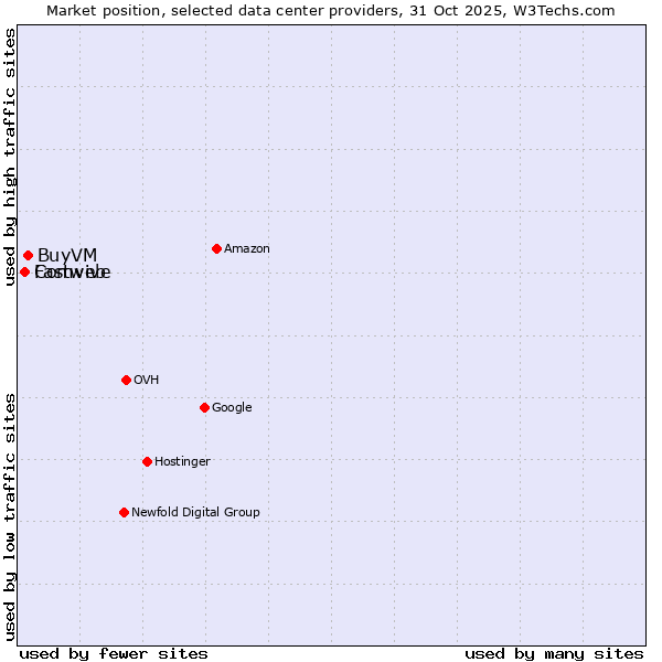 Market position of BuyVM vs. Comvive vs. Fastweb