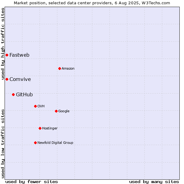 Market position of GitHub vs. Comvive vs. Fastweb