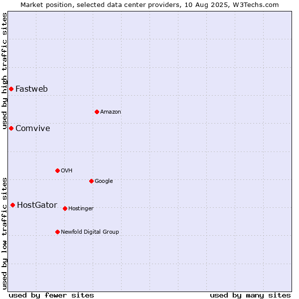Market position of HostGator vs. Comvive vs. Fastweb