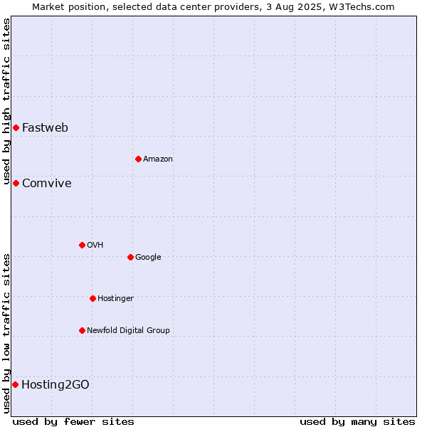 Market position of Comvive vs. Fastweb vs. Hosting2GO