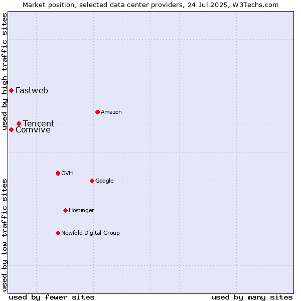Market position of Tencent vs. Comvive vs. Fastweb