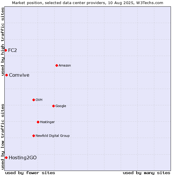 Market position of Comvive vs. Hosting2GO vs. FC2