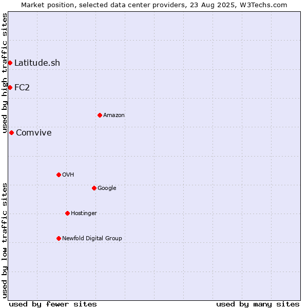 Market position of Comvive vs. FC2 vs. Latitude.sh