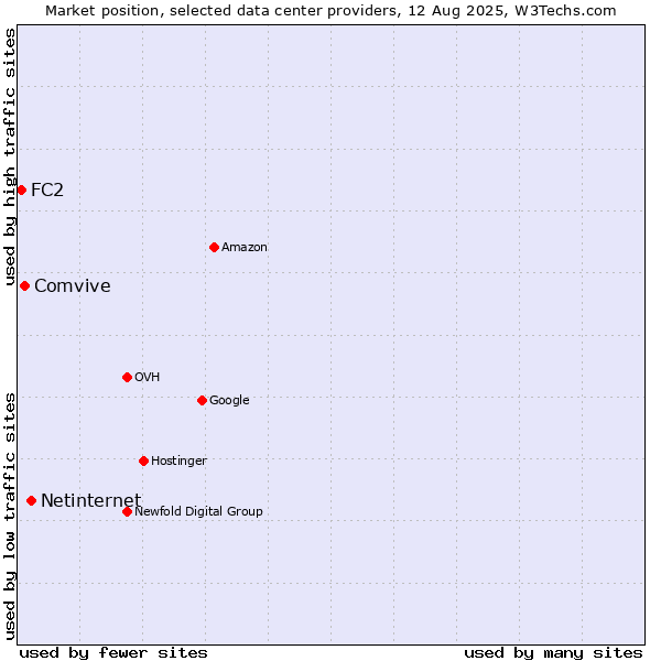 Market position of Netinternet vs. Comvive vs. FC2
