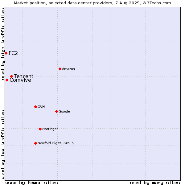 Market position of Tencent vs. Comvive vs. FC2
