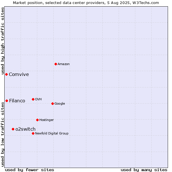 Market position of o2switch vs. Filanco vs. Comvive