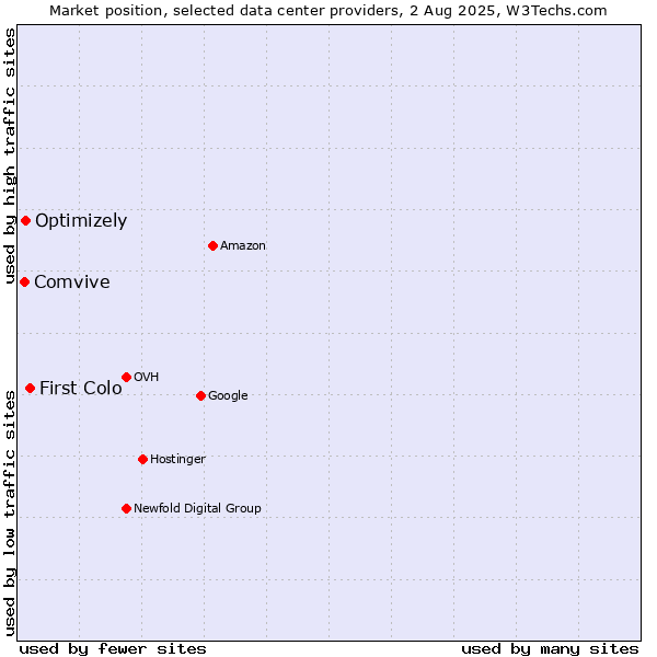 Market position of First Colo vs. Optimizely vs. Comvive