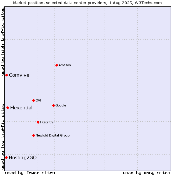 Market position of Flexential vs. Comvive vs. Hosting2GO