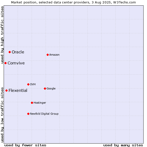 Market position of Oracle vs. Flexential vs. Comvive