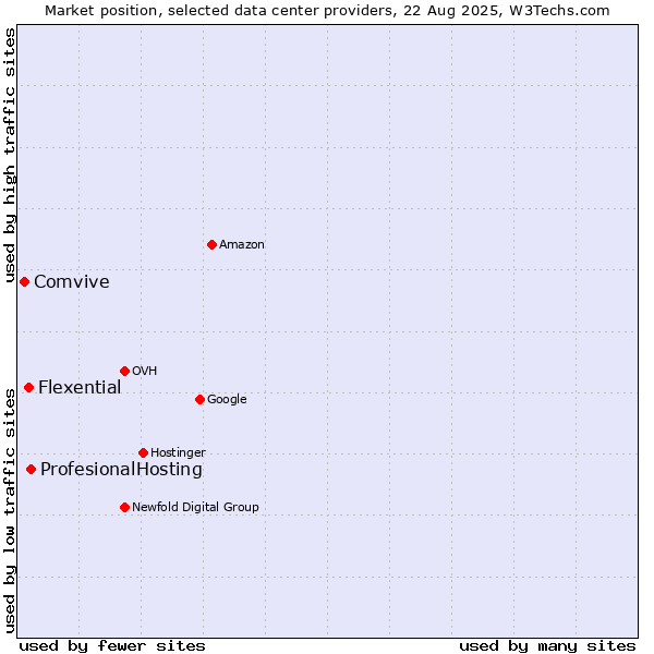 Market position of ProfesionalHosting vs. Flexential vs. Comvive