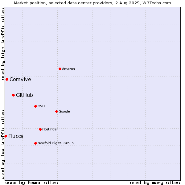 Market position of GitHub vs. Comvive vs. Fluccs