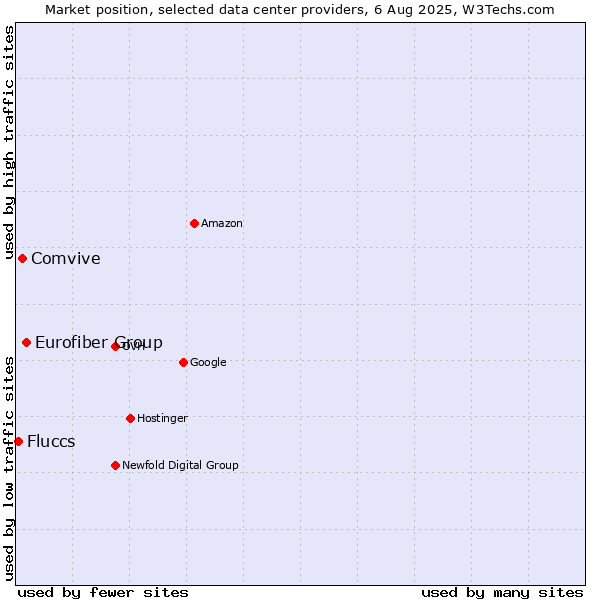 Market position of Eurofiber Group vs. Comvive vs. Fluccs
