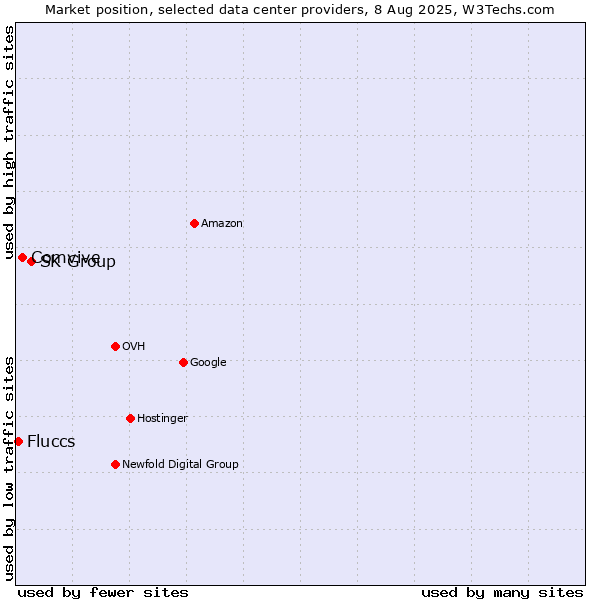 Market position of SK Group vs. Comvive vs. Fluccs