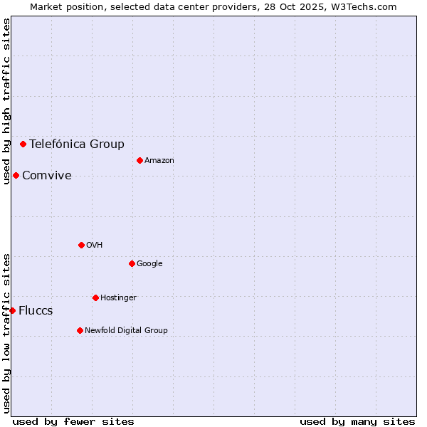 Market position of Telefónica Group vs. Comvive vs. Fluccs