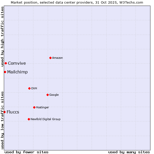 Market position of Comvive vs. Mailchimp vs. Fluccs