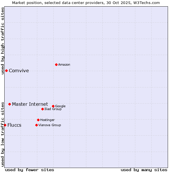 Market position of Master Internet vs. Comvive vs. Fluccs