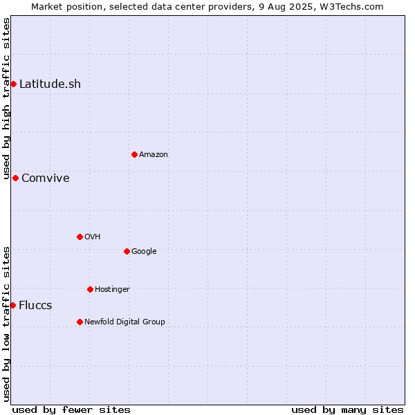 Market position of Comvive vs. Latitude.sh vs. Fluccs