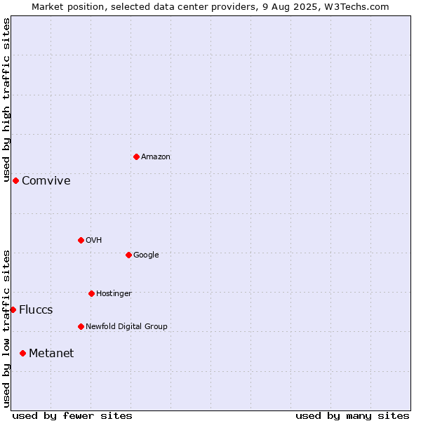 Market position of Metanet vs. Comvive vs. Fluccs