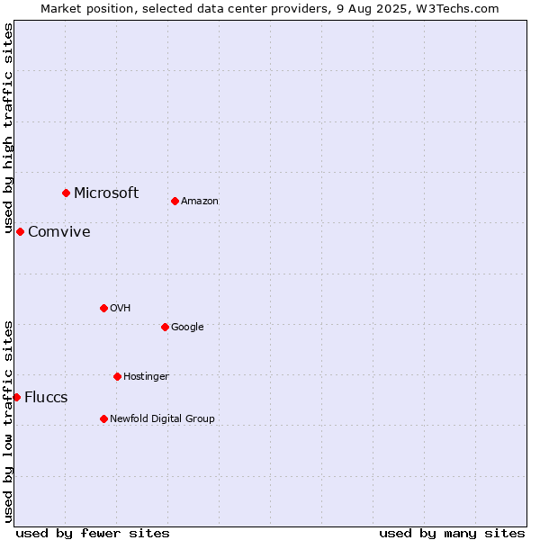 Market position of Microsoft vs. Comvive vs. Fluccs