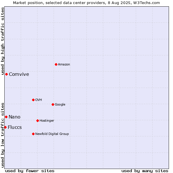Market position of Comvive vs. Nano vs. Fluccs