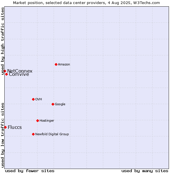 Market position of Comvive vs. Fluccs vs. NetConnex
