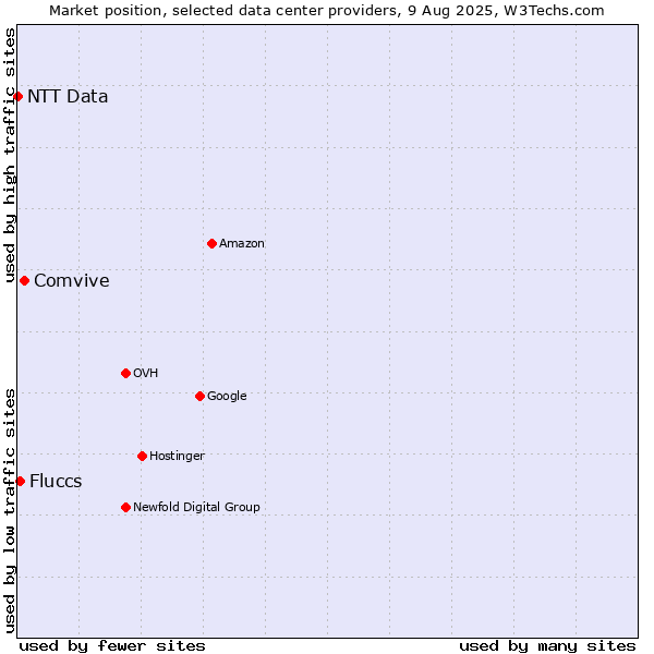 Market position of Comvive vs. Fluccs vs. NTT Data