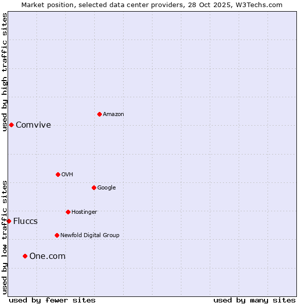 Market position of One.com vs. Comvive vs. Fluccs
