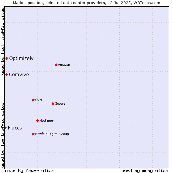 Market position of Optimizely vs. Comvive vs. Fluccs