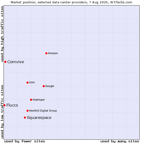 Market position of Squarespace vs. Comvive vs. Fluccs