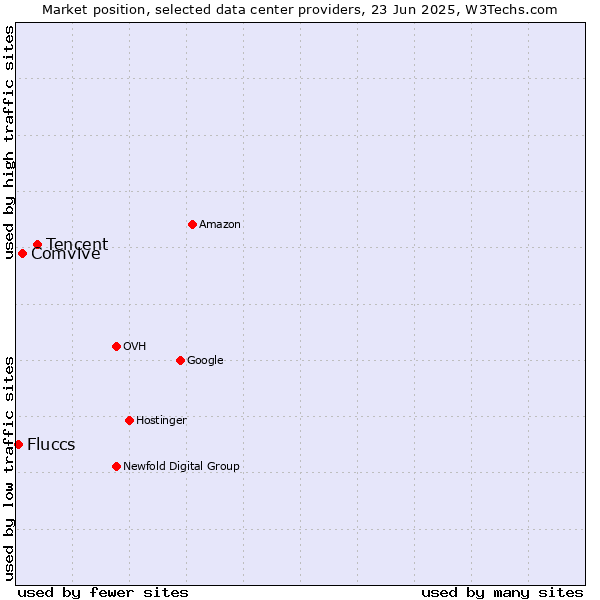 Market position of Tencent vs. Comvive vs. Fluccs