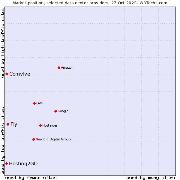 Market position of Fly vs. Comvive vs. Hosting2GO