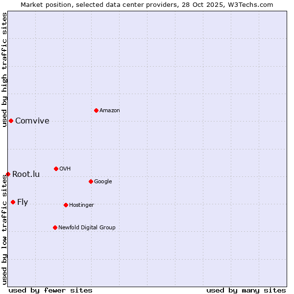 Market position of Fly vs. Comvive vs. Root.lu